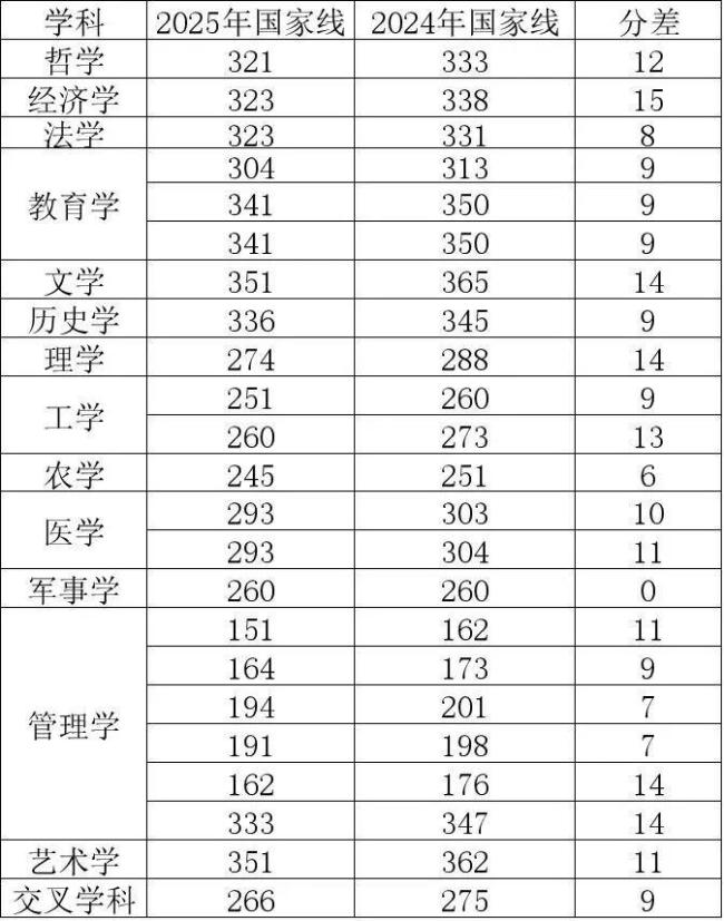 考研國(guó)家分?jǐn)?shù)線首次全線下降