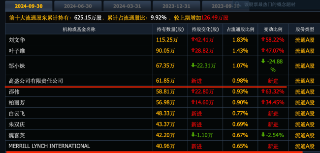 高盛抄底這市盈率7倍,，股息率7%的股票 外資機(jī)構(gòu)紛紛加碼A股