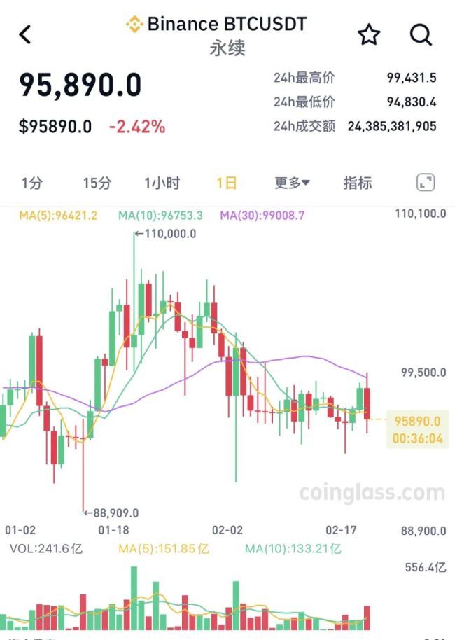 15億美元加密貨幣被盜,！幣圈大跳水,，全球超過(guò)17萬(wàn)投資者爆倉(cāng) 市場(chǎng)信心受挫