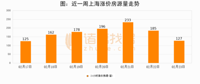 昨日上海二手房成交1222套 高于周均65.8%