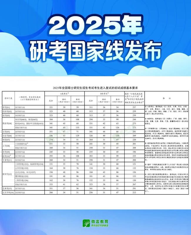 2025年研考國家線已發(fā)布