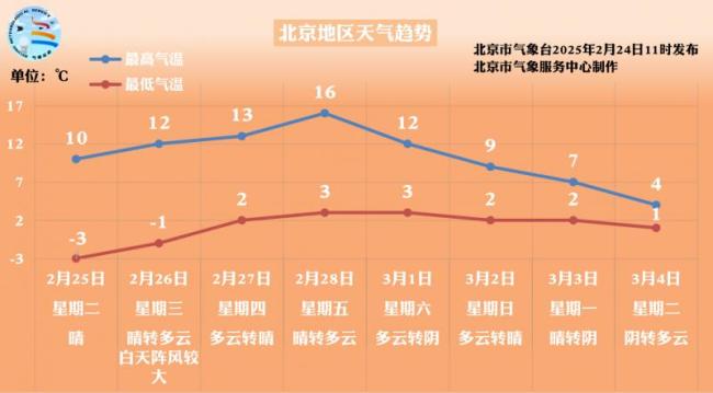 本周天氣為什么會出現(xiàn)快速回溫