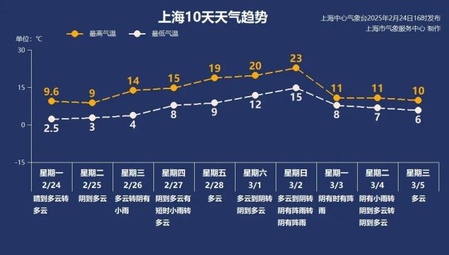 上海本周大回暖 之后大降溫 氣溫過山車式變化