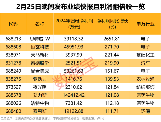 暴增超26倍,！昨晚公布,，這10股業(yè)績炸裂