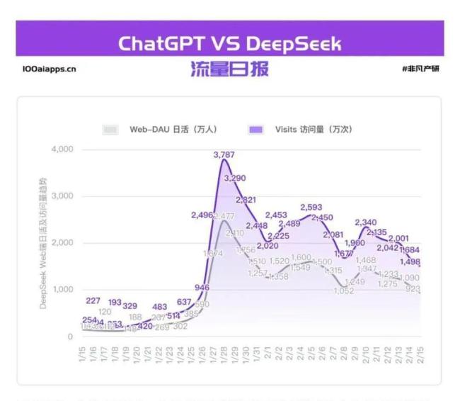 媒体：DeepSeek闯进更难的第二关 商业化挑战来临