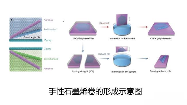 中國(guó)科學(xué)家制備出可控手性石墨烯卷