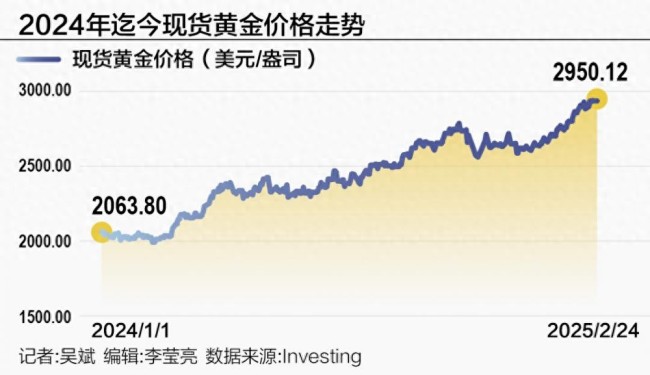 國際金價這波上漲還能持續(xù)多久