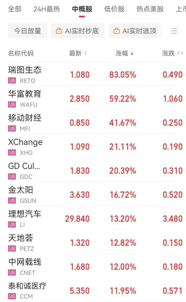 特斯拉市值一夜蒸发超6400亿元 科技股调整信号显现