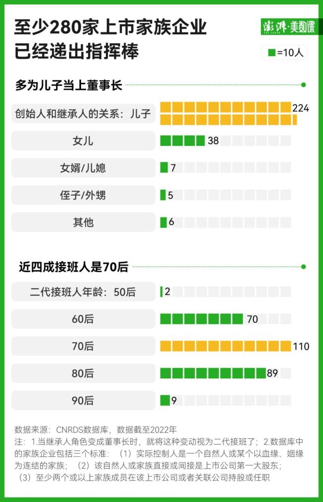 中國“企二代”正在接班 超280家上市企業(yè)交棒