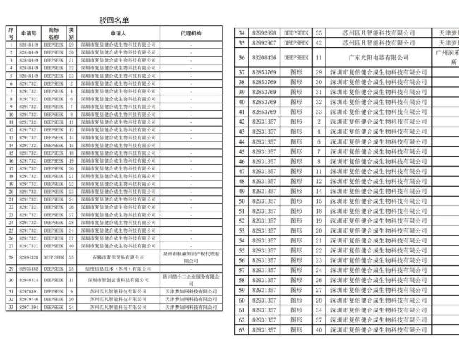 搶注DeepSeek商標(biāo),？國(guó)家知識(shí)產(chǎn)權(quán)局：駁回 惡意申請(qǐng)被制止