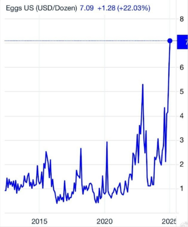 美国12颗鸡蛋均价升至近5美元