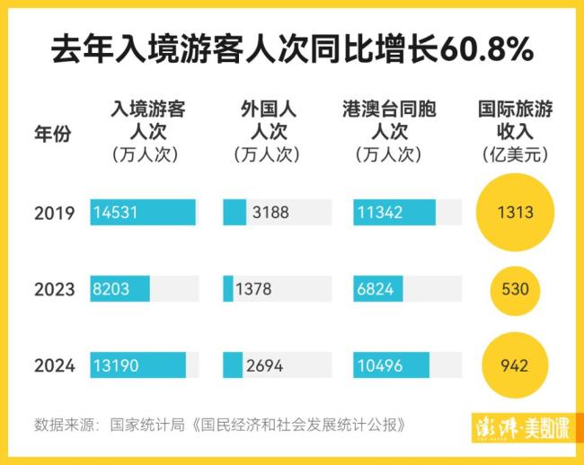 去年中國(guó)入境游成績(jī)單公布 免簽政策助推強(qiáng)勁復(fù)蘇