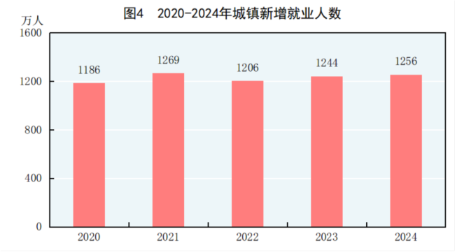 2024年全國萬元GDP二氧化碳排放下降3.4%