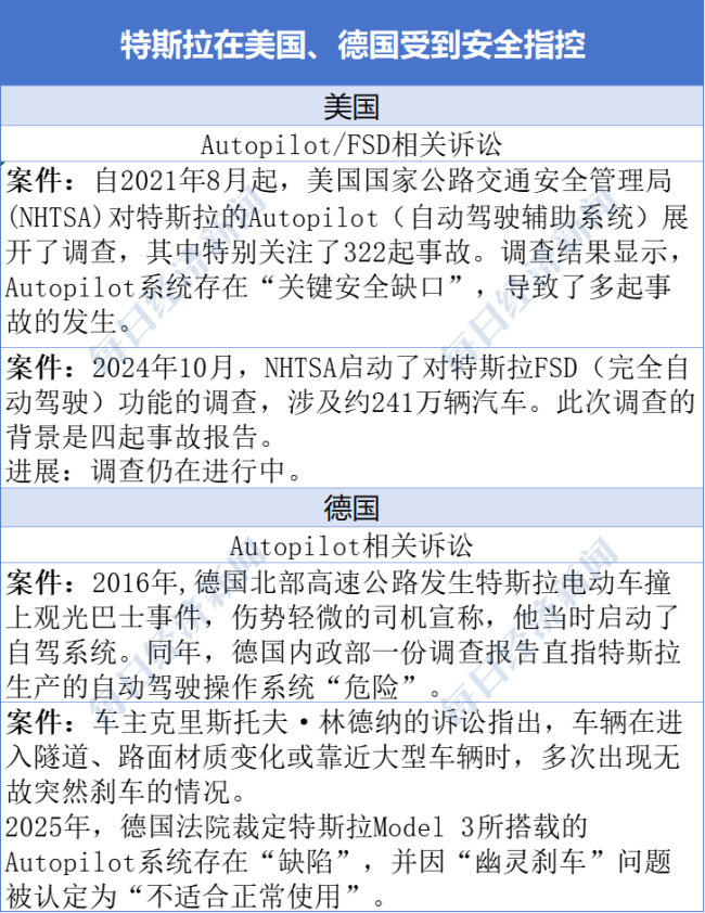 特斯拉FSD在美德等國面臨安全指控 自動駕駛承諾屢次跳票