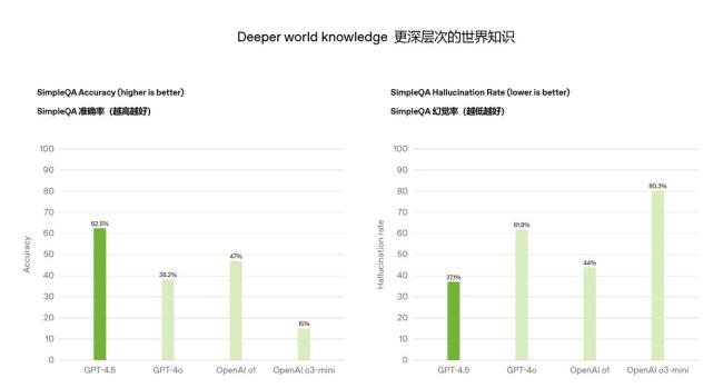 GPT-4.5發(fā)布 主打情商高 更強(qiáng)理解與創(chuàng)造力