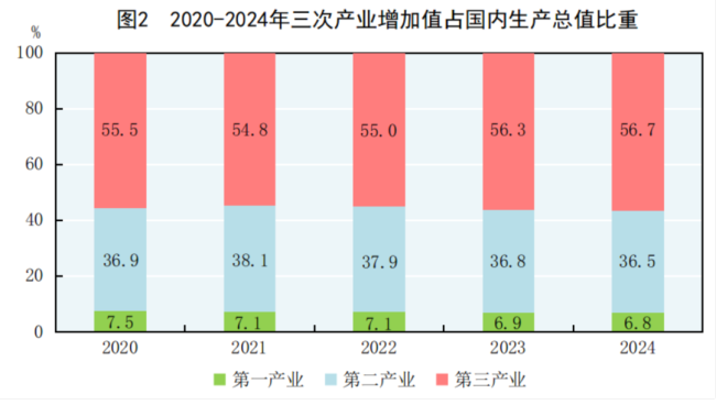 2024年全國萬元GDP二氧化碳排放下降3.4%