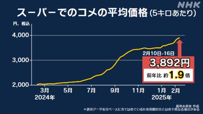 日本米價(jià)暴漲90%引民眾狂怒 政府遲緩應(yīng)對(duì)惹爭議