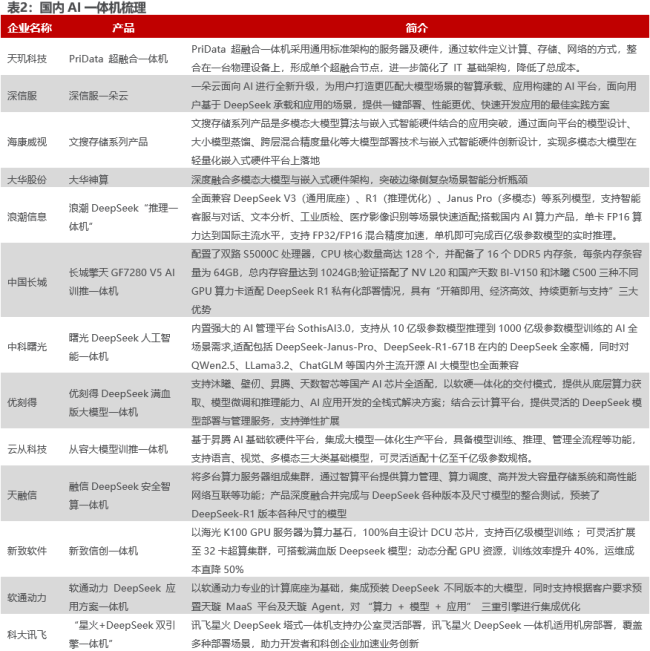 空間巨大,！大模型·一體機(jī)行業(yè)梳理！開(kāi)啟智能化轉(zhuǎn)型新機(jī)遇