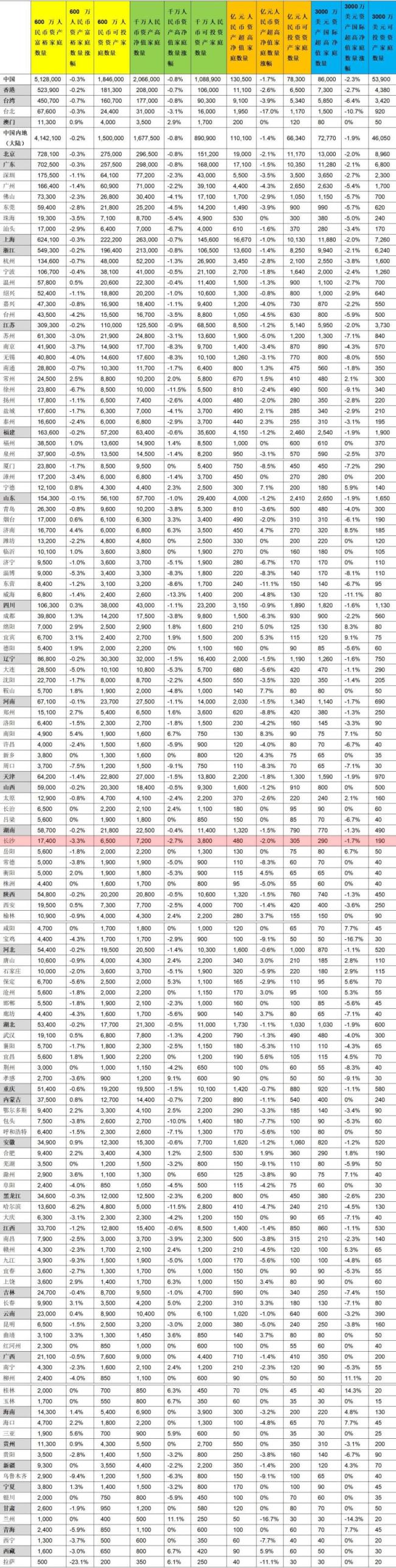 長(zhǎng)沙富裕家庭達(dá)1.74萬戶 財(cái)富版圖新變化