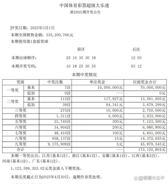 大樂透開7注1000萬 二等獎(jiǎng)115注 號(hào)碼特點(diǎn)解析