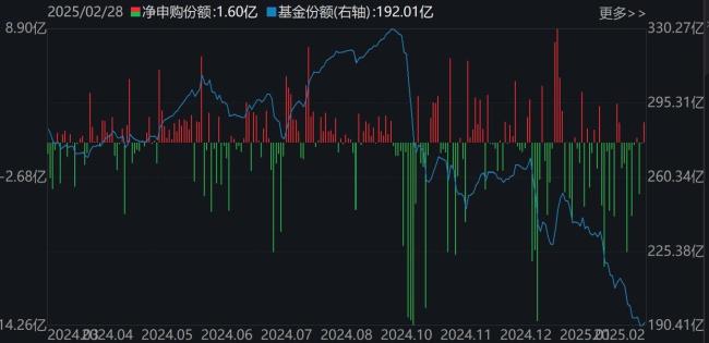 2月逾千億資金借道ETF落袋為安 資金流向分化顯著