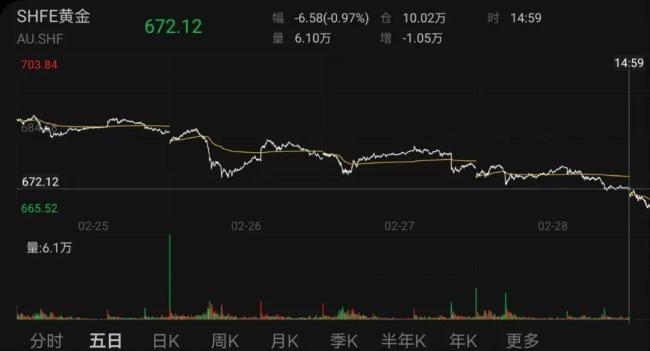 金價暴跌有人囤10公斤黃金被套牢