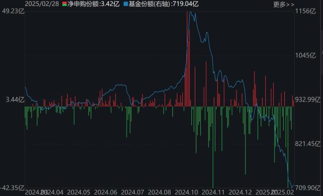 2月逾千億資金借道ETF落袋為安 資金流向分化顯著