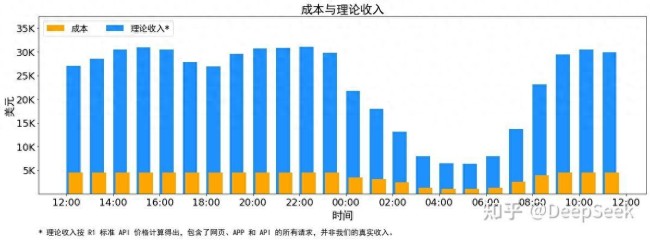 DeepSeek最高日賺346萬僅理論收益