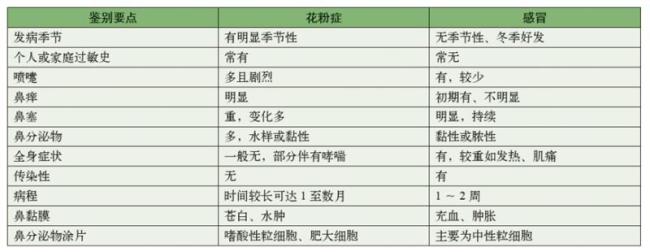 北京進(jìn)入春季花粉期 注意區(qū)分花粉過(guò)敏與感冒癥狀