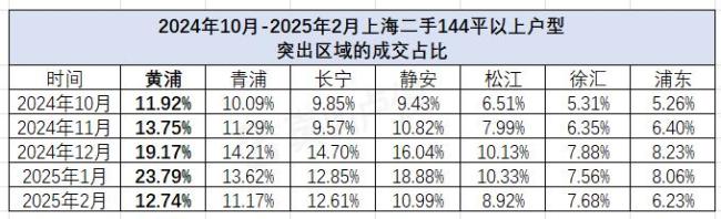 为什么上海144平+的房子最先回暖 新政利好刺激需求