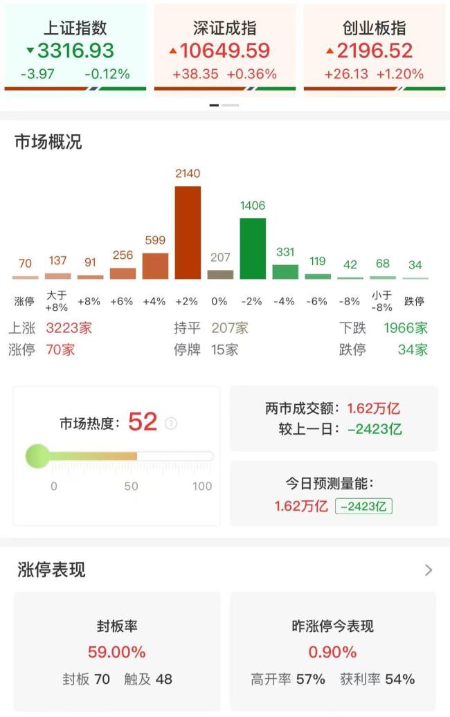 收评：创业板指冲高回落涨1.2%