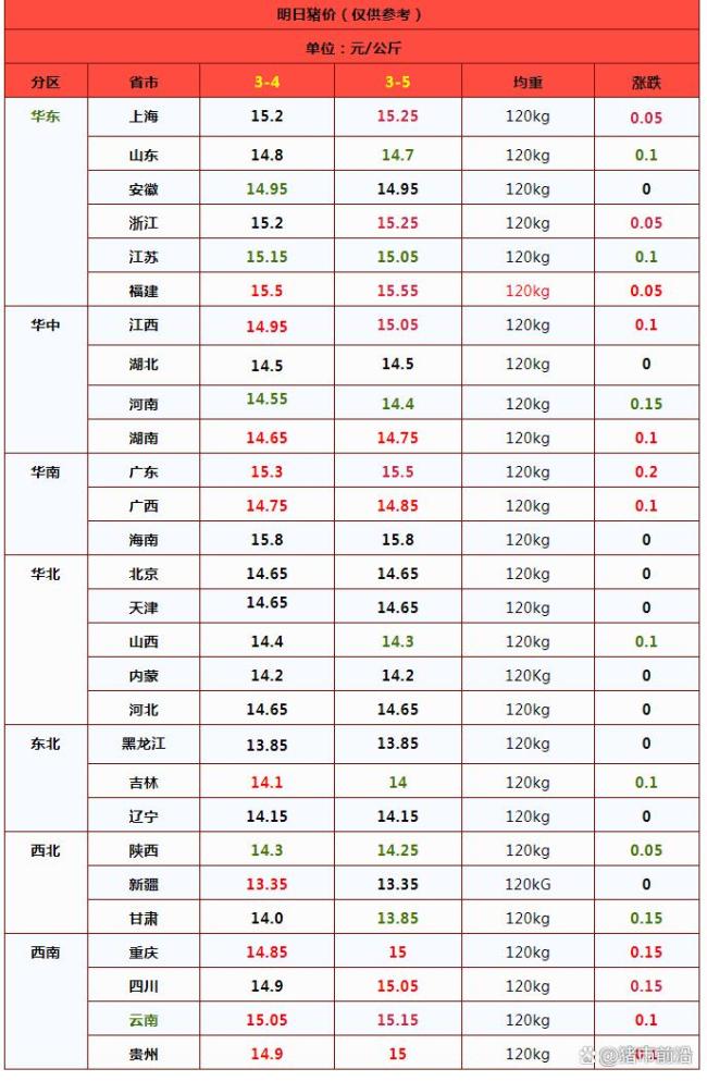 3月5日最新豬價(jià)！西南,、華南“紅彤彤” 供需博弈持續(xù)