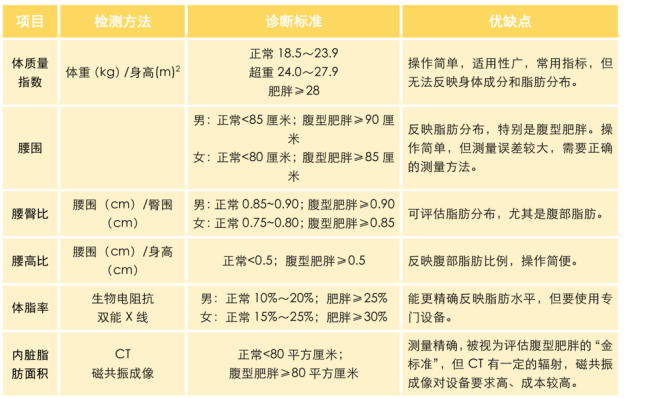 別讓體重秤“欺騙”了你 BMI之外的健康指標(biāo)