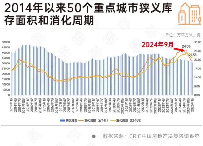 50個(gè)重點(diǎn)城市庫存同比下降11% 樓市去庫存成效顯著