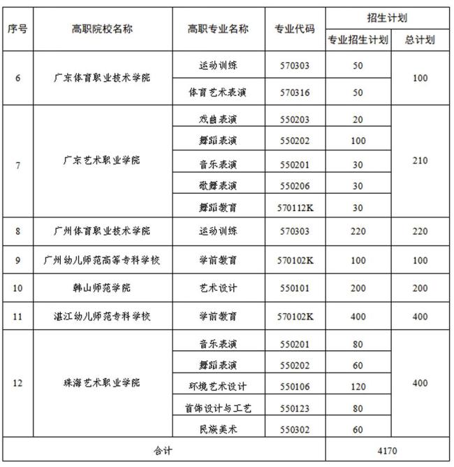 廣東五年一貫制考試報(bào)名啟動(dòng) 3月14日開啟