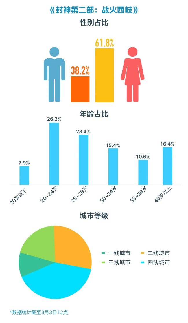 高分引進(jìn)片“受冷落”！誰(shuí)能拯救淡季影市,？