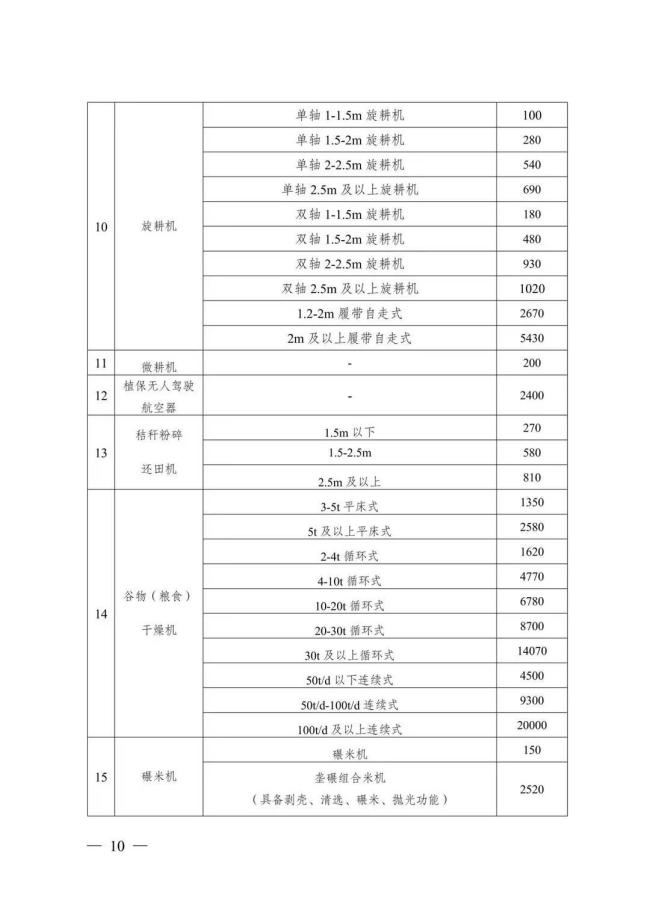 成都農機以舊換新政策來了 最高補貼3萬元