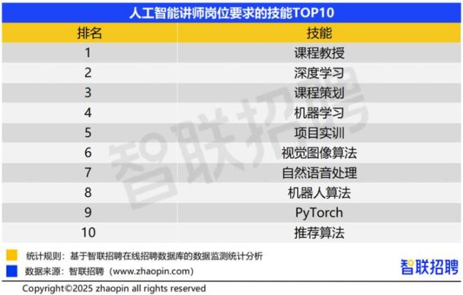 人工智能講師平均招聘月薪超1.5萬(wàn) AI熱潮催生新職業(yè)機(jī)遇