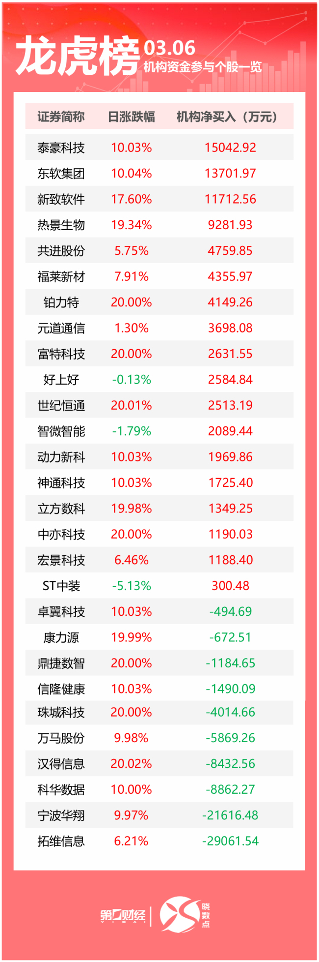 機構(gòu)買入這18股 拋售拓維信息