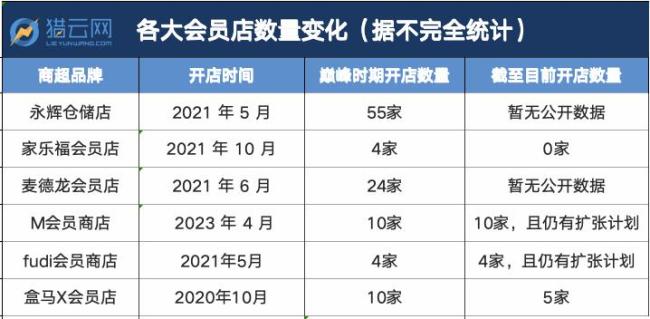 山姆學(xué)徒們,，集體“轉(zhuǎn)向” 會(huì)員制遇冷