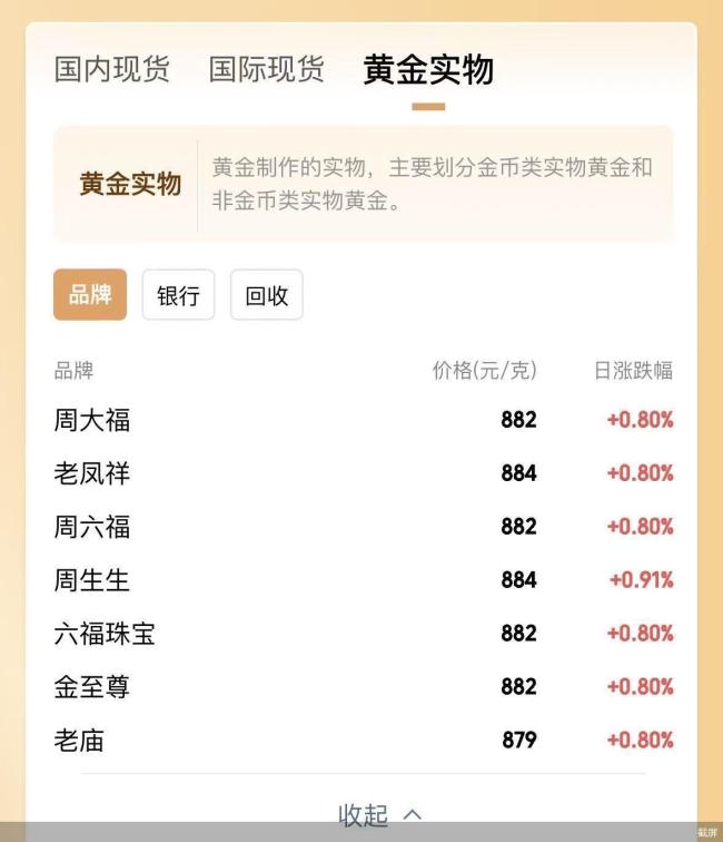 “一口價”金飾漲價,，可達(dá)20%,！有產(chǎn)品預(yù)售等3個月，部分克價飆至3000元 金價反彈引發(fā)市場分化