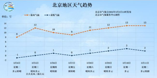 北京雙休日氣溫回升,冷空氣下周再見 暖春腳步漸近