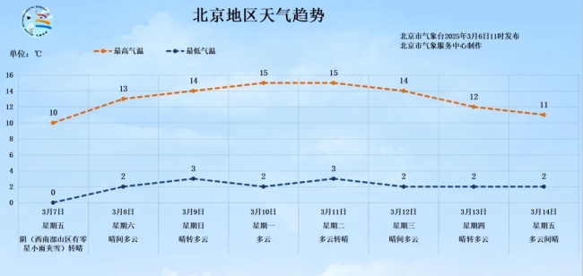 雨雪 降溫！今起北京局地有輕至中度霾,！