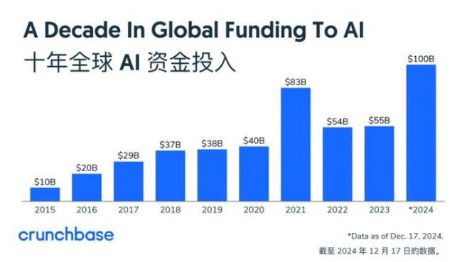 第一批倒閉的AI明星公司已經(jīng)出現(xiàn)了 行業(yè)洗牌加速