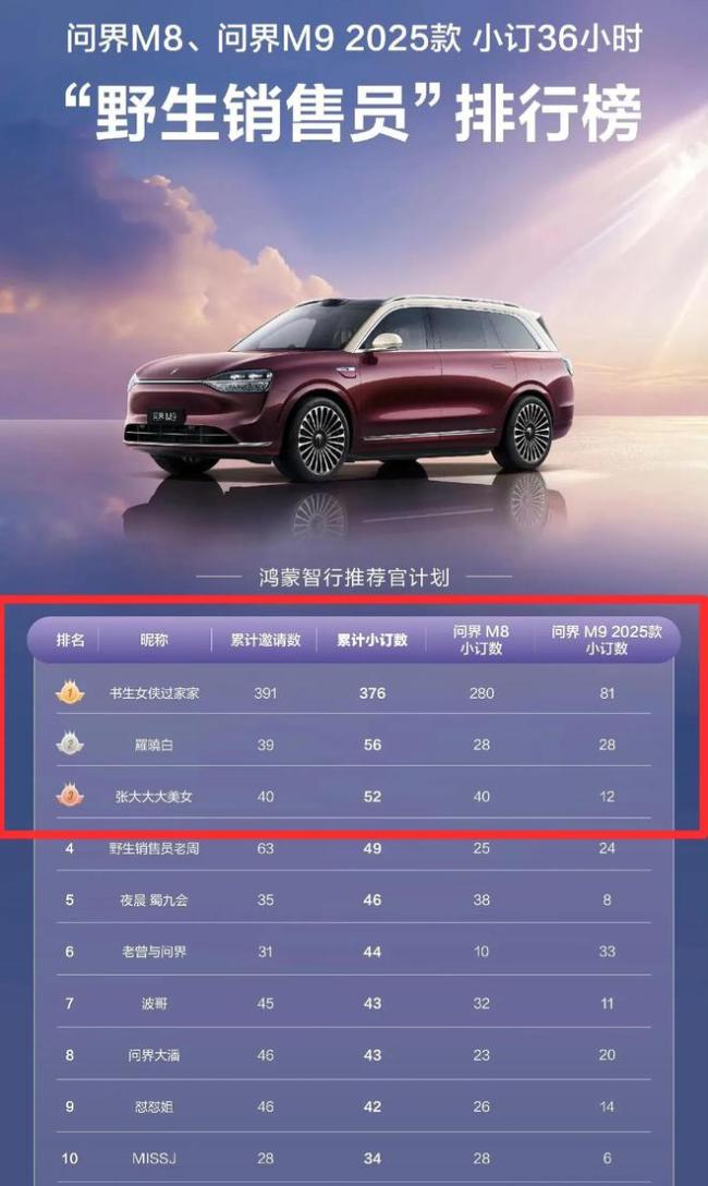 問界車主賣車36小時銷售額1.6億 野生銷售員再創(chuàng)佳績