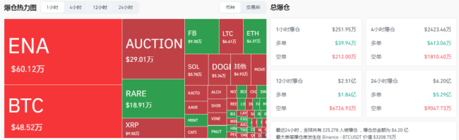 再度暴跌！超20万人爆仓