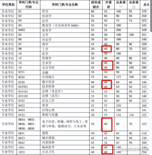 清华公布2025年考研复试线 理学暴跌57分