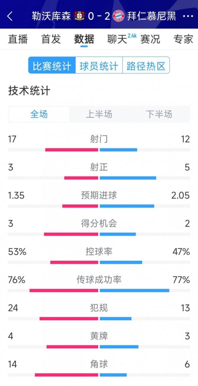 勒沃庫森0比2拜仁 數(shù)據(jù)對(duì)比揭曉勝負(fù)關(guān)鍵