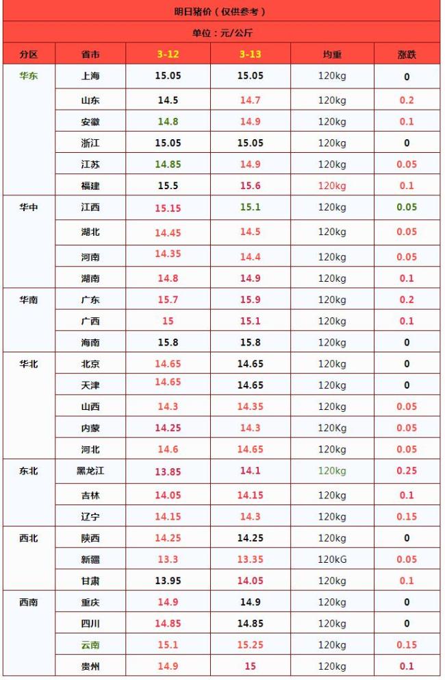 豬價“火箭”上漲,！3月13日豬價 供需博弈加劇