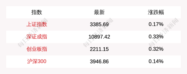 上證指數(shù)開盤報(bào)3385.69點(diǎn)漲0.17%